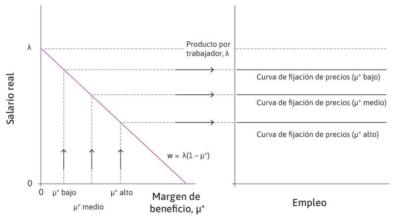 Los cambios en el margen de beneficio a largo plazo cambian la curva de fijación de precios.
