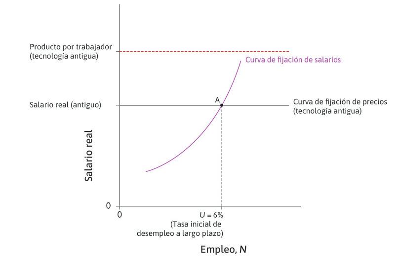 El equilibrio a largo plazo antes de la introducción de la tecnología nueva.
: Se sitúa en el punto A.
