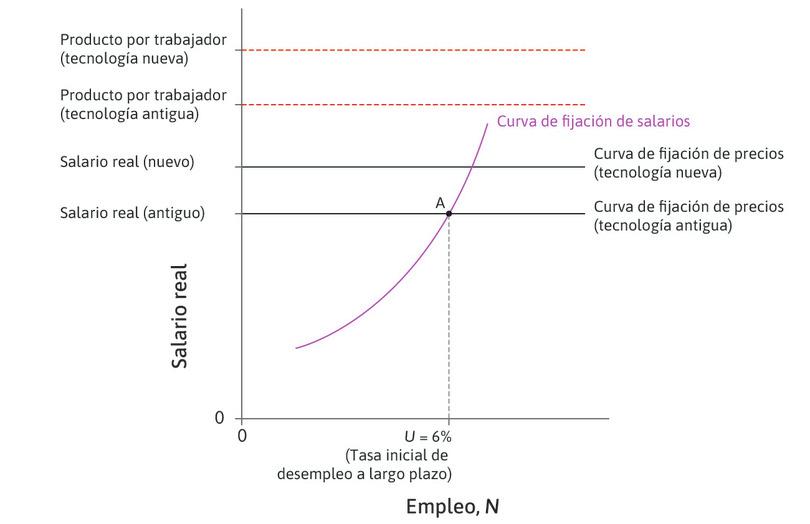 Un avance tecnológico
: Desplaza la producción por trabajador y la curva de fijación de precios hacia arriba.
