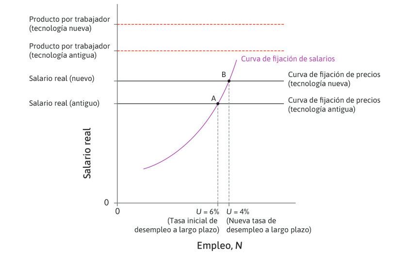 La tasa de desempleo a largo plazo y la tecnología nueva.
