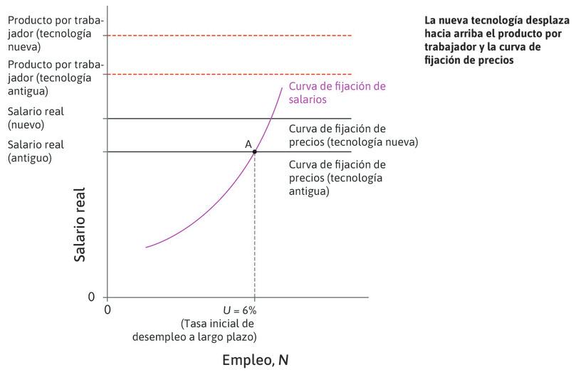 La respuesta a una tecnología nueva
: Una tecnología nueva significa que con menos trabajadores se puede producir lo mismo. ¿Cómo se ajusta la economía?
