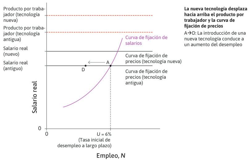 La aplicación de la tecnología nueva.
: En un primer momento, la tecnología nueva deja a un número significativo de trabajadores sin trabajo. En el punto D, el salario es el mismo pero hay menos puestos de trabajo.
