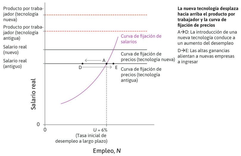 Los beneficios económicos son altos en D
: Habrá empresas nuevas que se sentirán atraídas hacia la economía y la inversión aumentará. El desempleo finalmente caerá a medida que la economía se mueva de D a E.
