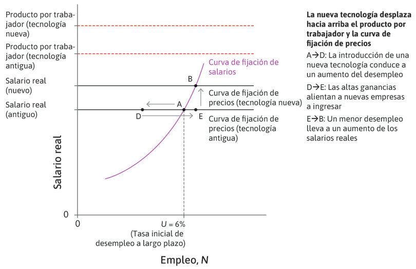 Los salarios suben
: Con un desempleo menor, las empresas tienen que establecer salarios más altos para asegurarse de que los trabajadores realicen un esfuerzo adecuado, por lo que los salarios suben.
