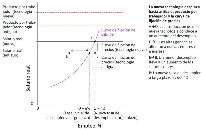 Tasa de desempleo a largo plazo y tecnología nueva.

