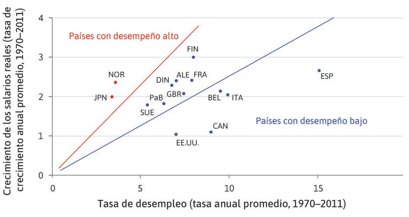 Desempleo a largo plazo y crecimiento del salario real en la OCDE (1970–2011).
