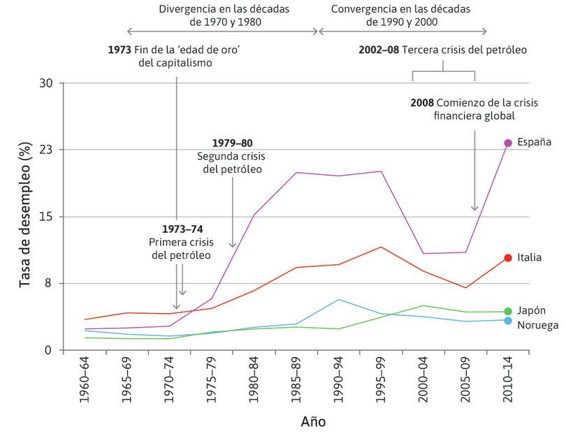 Tasas de desempleo de dos países con un desempeño alto y otros dos con desempeño bajo en el mercado laboral (1960–2014).

