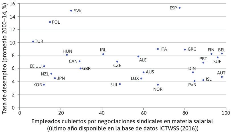 Cobertura de la negociación salarial sindical y desempleo en la OCDE (2000–2014).
