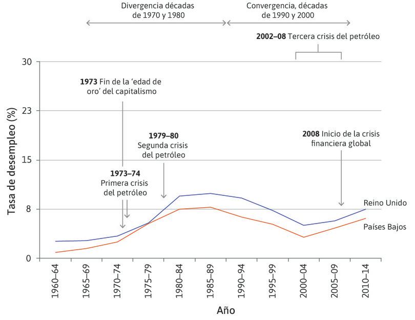Diferentes formas de desplazar hacia abajo la curva de fijación de salarios: Países Bajos y el Reino Unido.
