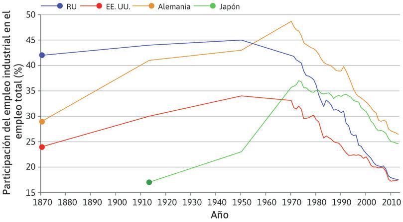 El desplazamiento del empleo de la industria a otros sectores
: Fue liderado por el Reino Unido y Estados Unidos alrededor de 1950, seguidos de Japón y Alemania unos 20 años después.

