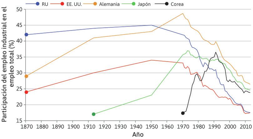 El ascenso de Corea del Sur a la prominencia industrial
: Este ascenso solo comenzó hasta el último cuarto del siglo xx, pero la participación del empleo en manufacturas en el total del empleo en Corea del Sur ya estaba disminuyendo a fines de siglo.
