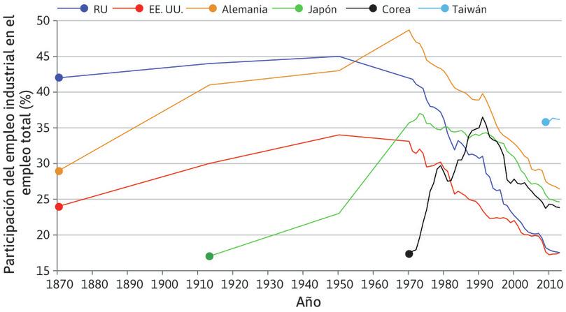 Fabricación en Taiwán y Alemania
: En la actualidad, la participación de las manufacturas en el total de la fuerza laboral en Taiwán es mayor que en Alemania.
