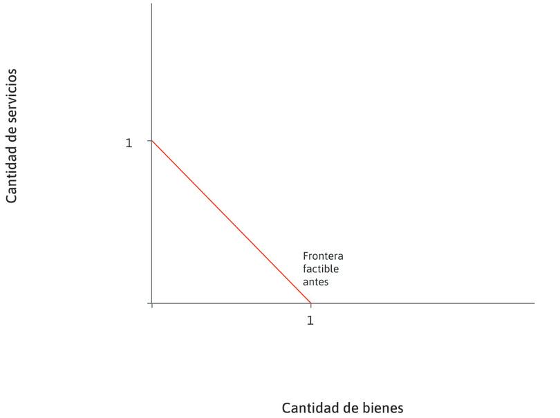 La frontera factible
: La línea roja continua es la frontera factible y muestra la cantidad de bienes y servicios que se pueden producir dadas las tecnologías existentes y la mano de obra disponible.
