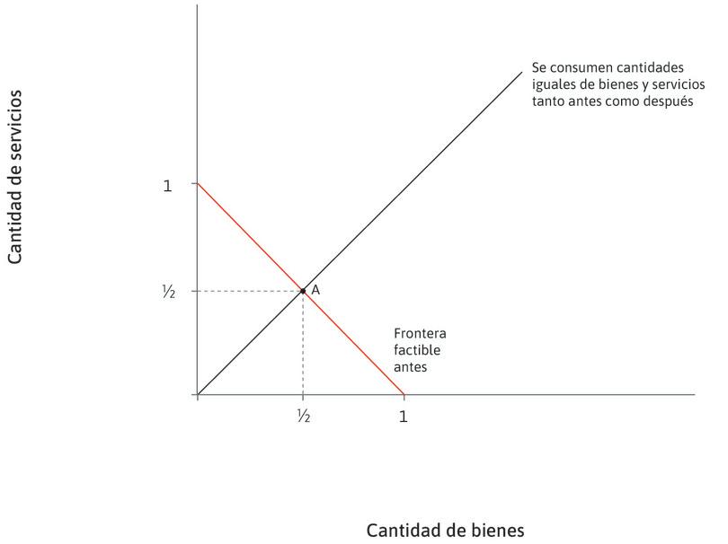 División equitativa de bienes y servicios
: Suponemos que se consumen cantidades iguales de bienes y servicios: en A, la cantidad consumida de cada uno es igual a 1/2.
