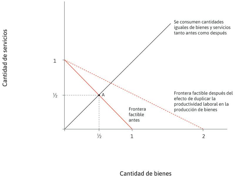 Aumenta la productividad de las manufacturas
: La productividad del trabajo en la fabricación de bienes se duplica, pero la productividad se mantiene sin cambios en los servicios. La nueva frontera factible se muestra como la línea discontinua.
