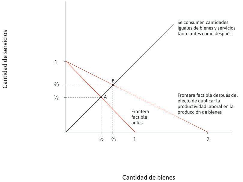 Más bienes, más servicios
: Si la gente continúa consumiendo cantidades iguales de bienes y servicios, la economía se situará en el punto B con una producción y consumo de 2/3 unidades de cada uno.
