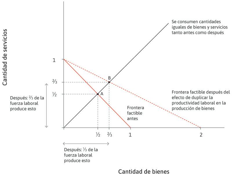 El aumento de la productividad en la producción de bienes aumenta la fracción de trabajadores dedicados a los servicios.
