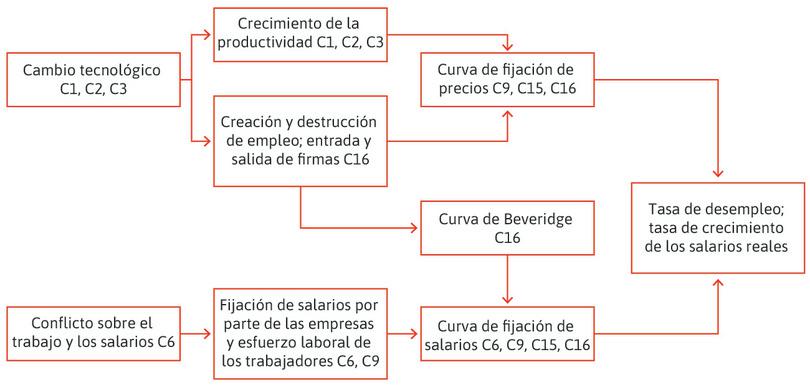 Factores determinantes de la tasa de desempleo y la tasa de crecimiento de los salarios reales a largo plazo.
