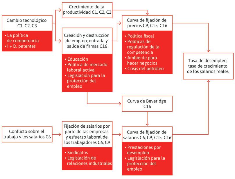 Las instituciones, políticas y shocks que pueden influir en el desempleo y los salarios reales.
