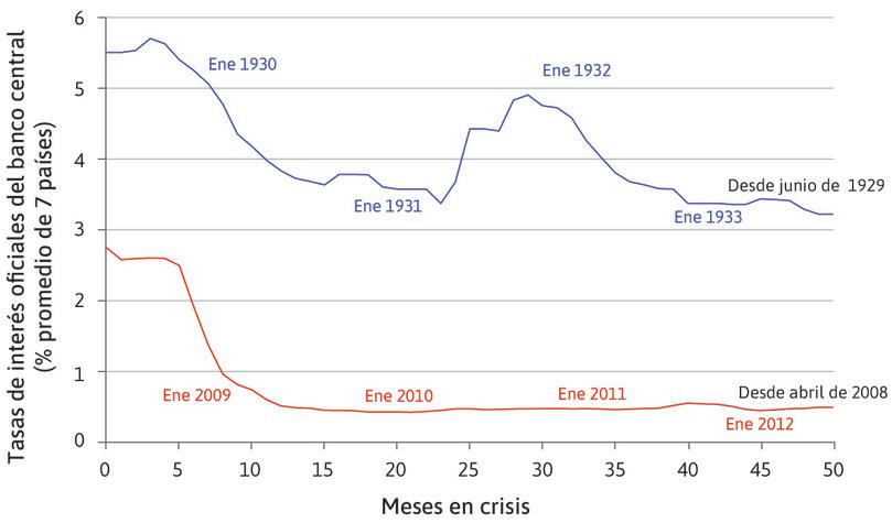 La Gran Depresión y la crisis financiera global: política monetaria.
