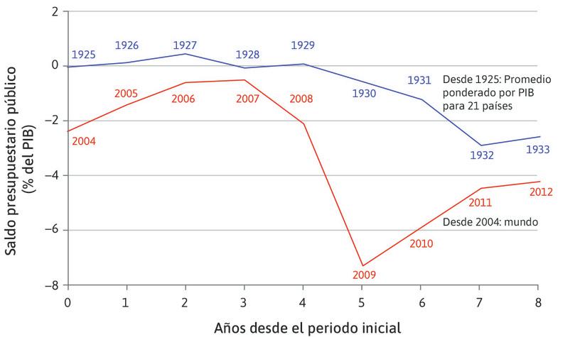La Gran Depresión y la crisis financiera global: política fiscal.

