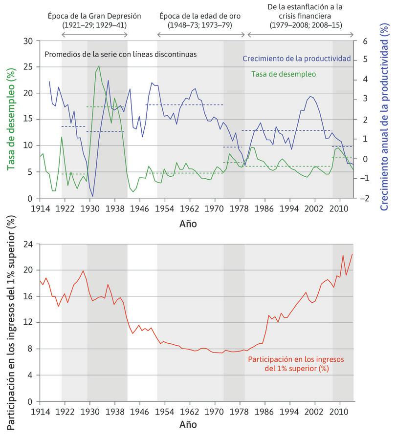 Desempleo, crecimiento de la productividad y desigualdad en Estados Unidos (1914–2015).
