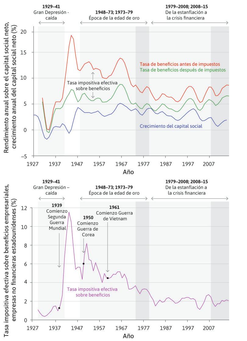 Panel superior: crecimiento del capital social y de las tasas de beneficio para las empresas no financieras estadounidenses (1927–2015). Panel inferior: Tasa impositiva efectiva sobre beneficios para empresas no financieras estadounidenses (1929–2015).
