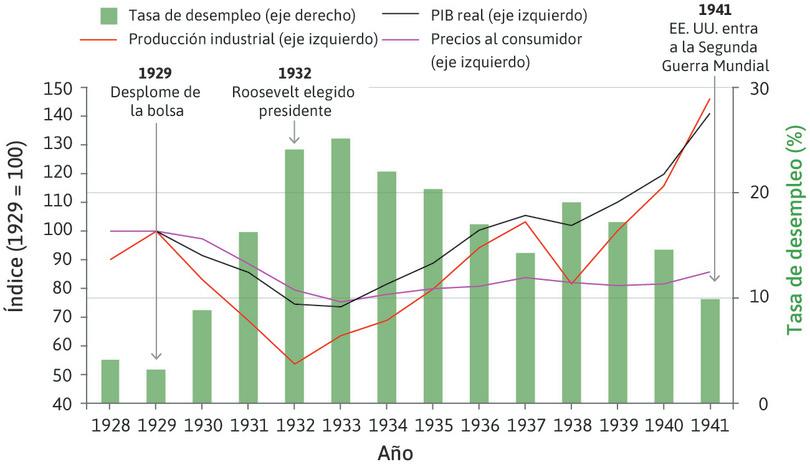 El efecto de la Gran Depresión en la economía estadounidense (1928–1941).
