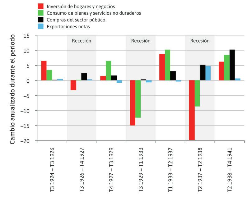 Cambios en los componentes de la demanda agregada durante expansiones y recesiones (T3 1924–T4 1941).
