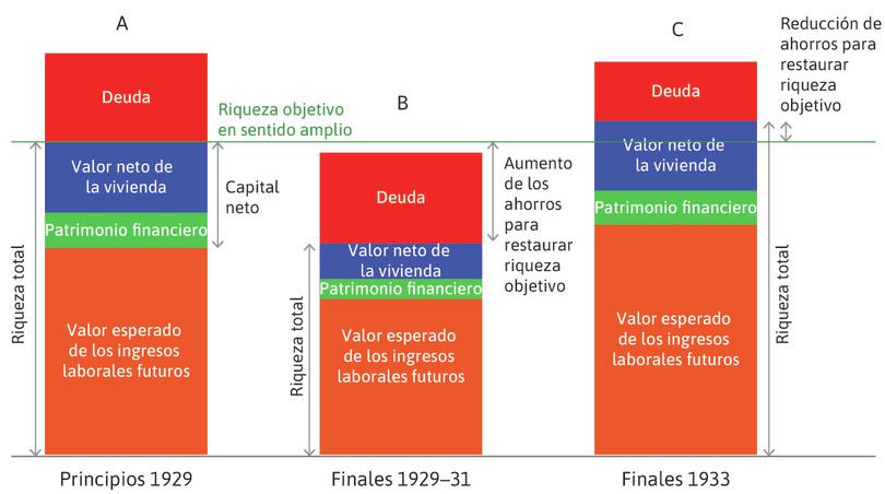 La Gran Depresión y la recuperación: los hogares redujeron su consumo para mantener su riqueza objetivo durante la depresión e incrementaron el consumo desde 1933.
