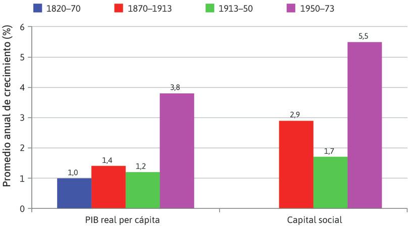 La edad de oro del capitalismo en perspectiva histórica.
