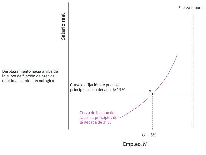 El comienzo de la edad de oro
: Suponga que la economía estadounidense estaba en el punto A a principios de la edad de oro, y que el desempleo era de un 5%.
