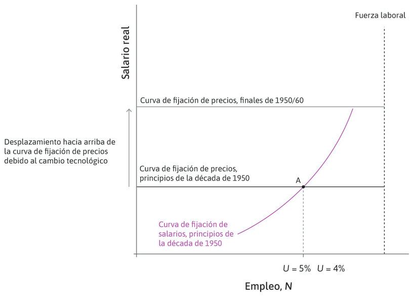 Progreso tecnológico
: Como resultado, se eleva la curva de fijación de precios (hasta la que viene indicada como «finales de 1950/60»), lo que estimula la inversión. Este proceso es consistente con los datos de crecimiento del capital social en EE.UU. que hemos mostrado en la figura 17.3.

