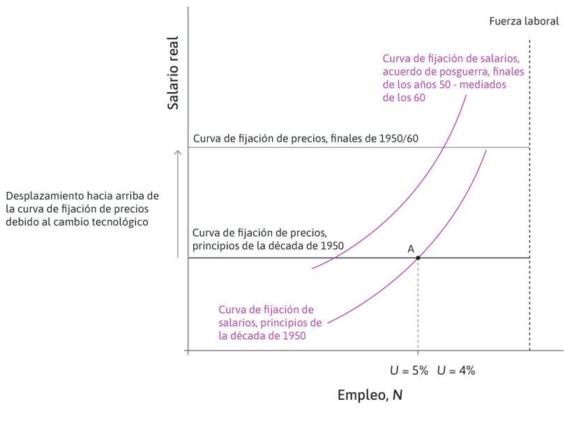 La curva de fijación de salarios se desplaza hacia arriba, pero menos que la curva de fijación de precios
: El poder de los sindicatos y las políticas públicas favorables dieron más poder negociador a los trabajadores. Sin embargo, y gracias a los acuerdos con los empleadores, el desplazamiento hacia arriba de la curva de fijación de salarios fue modesto.
