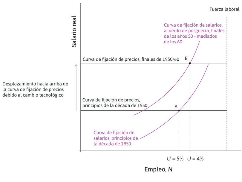 La edad de oro a través de las curvas de fijación de precios y salarios.
