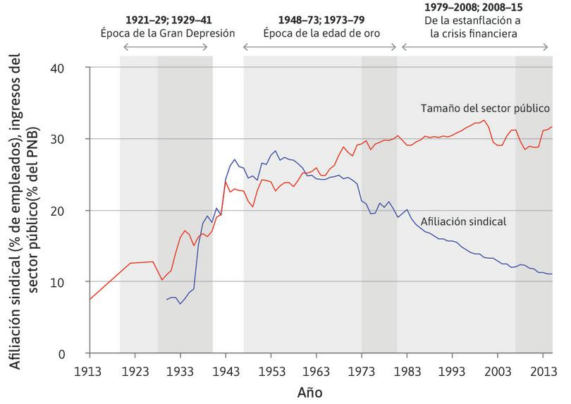 Afiliación sindical y tamaño del sector público en EE.UU. (1913–2015).
