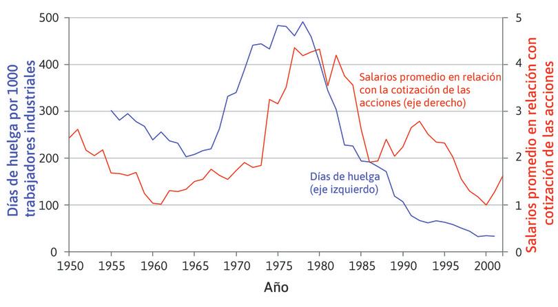El final de la edad de oro. Huelgas y salarios respecto a la cotización de las acciones en economías avanzadas (1950–2002).
