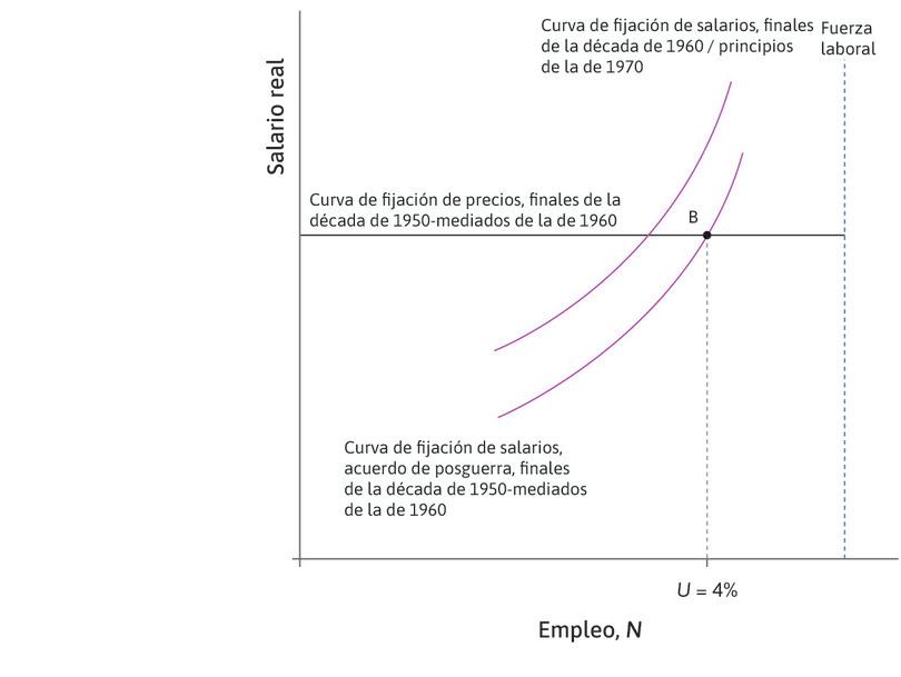El acuerdo de posguerra se derrumba
: El desplazamiento ascendente de la curva de fijación de salarios representa el derrumbe de los acuerdos de posguerra a fines de la década de 1960 y principios de la de 1970.
