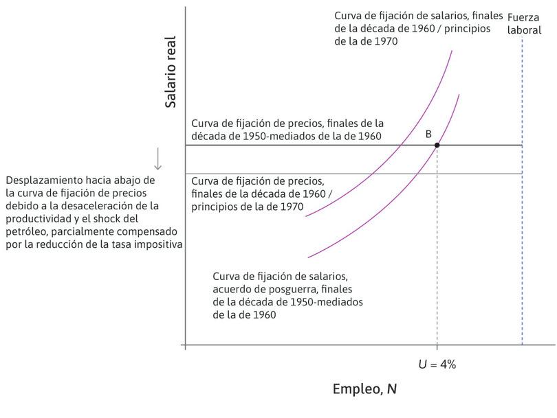 La primera crisis del petróleo (1973)
: En 1973, se produjo el primer shock del precio del petróleo, lo que empujó la curva de fijación de precios hacia abajo.
