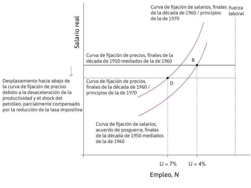 El desempleo estabilizador de la inflación aumenta
: La combinación de un desplazamiento hacia abajo de la curva de fijación de precios y un desplazamiento ascendente de la curva de fijación de salarios significó que la tasa de desempleo sostenible a largo plazo aumentara hasta el 7%, como se muestra en el punto D.
