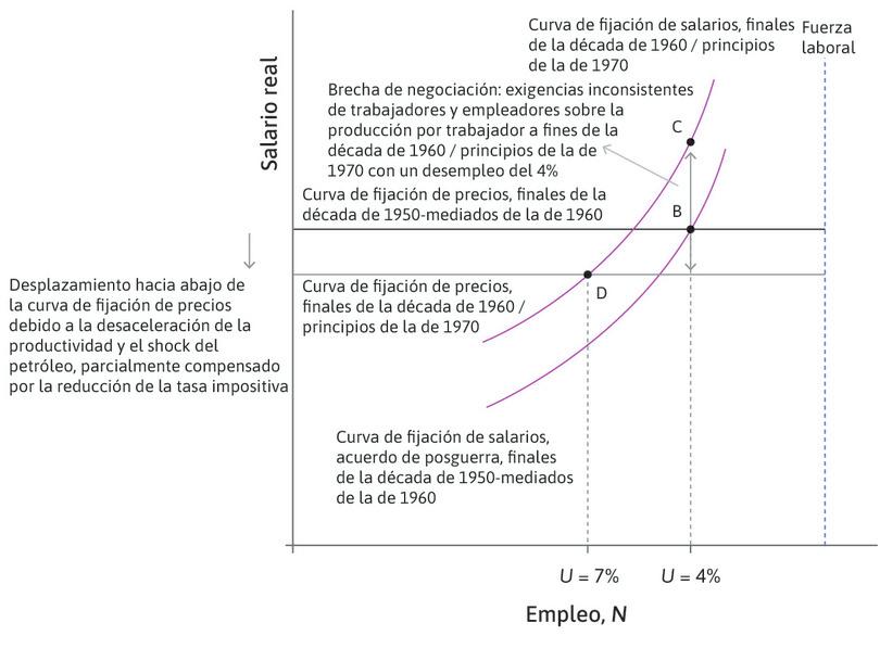 El final de la edad de oro a través de las curvas de fijación de precios y salarios (tenga en cuenta que los salarios reales en el eje vertical se miden después de impuestos y en términos de precios al consumo).
