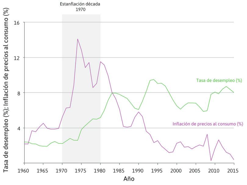 Tras la edad de oro: desempleo e inflación en economías avanzadas (1960–2015).
