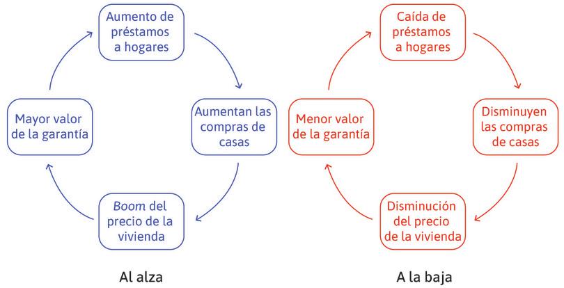 El mercado inmobiliario al alza y a la baja.
