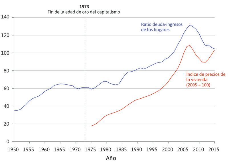 El ratio deuda-ingresos de los hogares y precios de la vivienda en EE.UU. (1950–2015).
