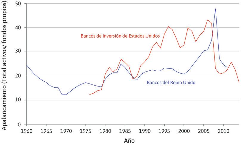 Ratio de apalancamiento de los bancos de EE.UU. y el Reino Unido (1960–2014)
