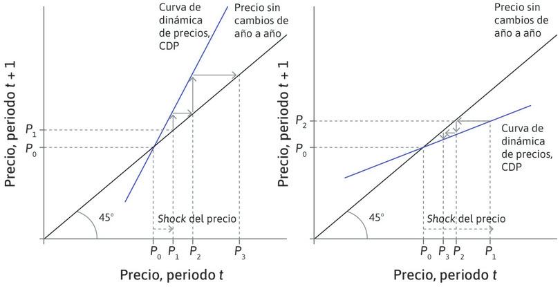 Equilibrios estables e inestables en el mercado inmobiliario.

