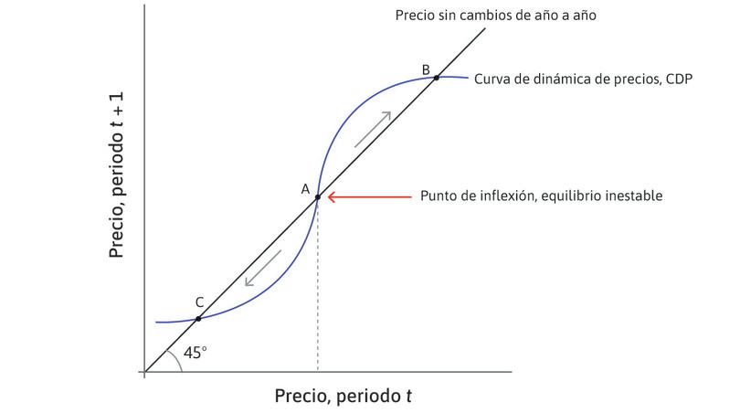 Equilibrios estables e inestables en el mercado inmobiliario: La CDP con forma de S.
