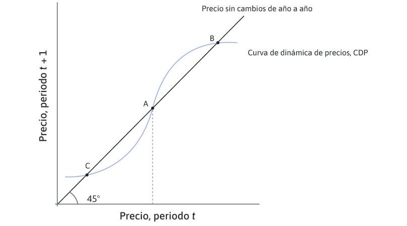 Un equilibrio en B
: En el punto B, los precios de la vivienda son altos, pero estables.
