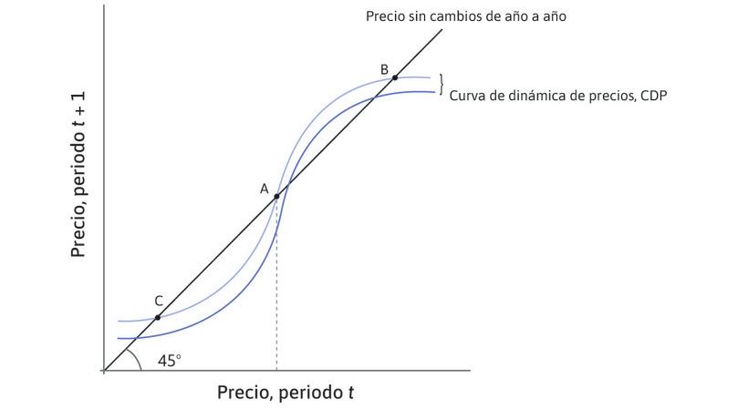 A algunos propietarios ‘les entra miedo’
: Supongamos que algunas personas comienzan a creer que los precios son demasiado altos y venden sus casas. Esto se muestra mediante un desplazamiento hacia abajo de la curva de dinámica de precios en forma de S hacia la azul más oscura.
