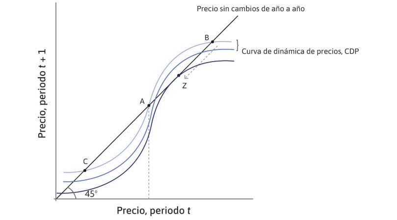 Un cambio de actitud
: A medida que más personas adoptan la opinión de que los precios caerán y también venden, la curva en forma de S se desplaza hacia abajo y los precios caen en la dirección que indica la flecha punteada, de B a Z.
